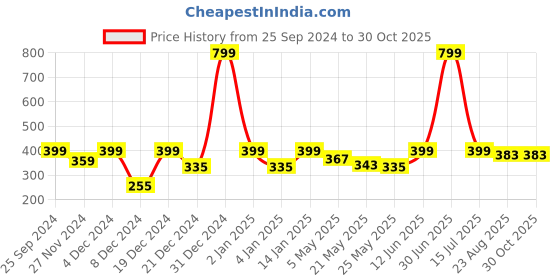 myntra.com Jaamso Royals Red & Green Christmas Printed Self Adhesive Wall Sticker jaamso royals Price History Graph from 25 Sep 2024 to 29 Oct 2025
