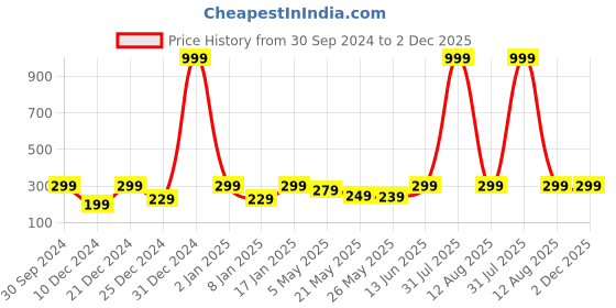 myntra.com Jaamso Royals Red & Green Leef Printed Peel & Stick Wallpaper jaamso royals Price History Graph from 30 Sep 2024 to 2 Dec 2025