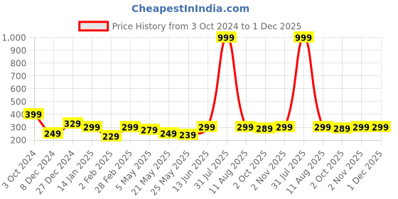 myntra.com Jaamso Royals Red & Green Printed Self Adhesive 3D Wall Sticker jaamso royals Price History Graph from 3 Oct 2024 to 1 Dec 2025
