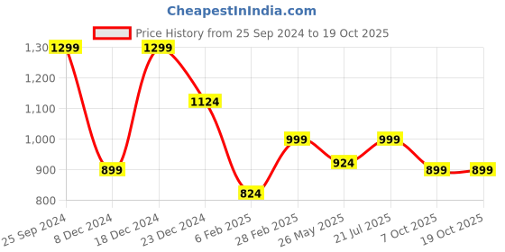 myntra.com Jaamso Royals Red & Green Printed Self-Adhesive Waterproof Window Sticker jaamso royals Price History Graph from 25 Sep 2024 to 19 Oct 2025