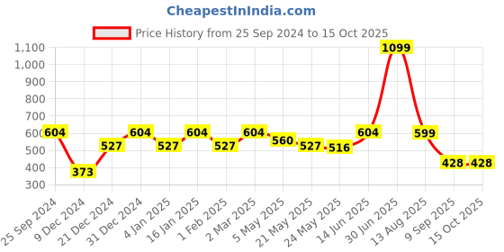 myntra.com Jaamso Royals Red & Green Printed Self-Adhesive Waterproof Window Sticker jaamso royals Price History Graph from 25 Sep 2024 to 14 Oct 2025