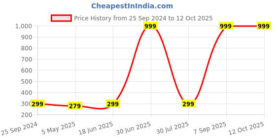 myntra.com Jaamso Royals Red & Grey Self Adhesive Removable Wall Sticker jaamso royals Price History Graph from 25 Sep 2024 to 12 Oct 2025