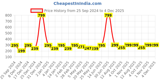 myntra.com Jaamso Royals Red & White Christmas Theme Printed Self-Adhesive Removable Wallpaper jaamso royals Price History Graph from 25 Sep 2024 to 4 Dec 2025