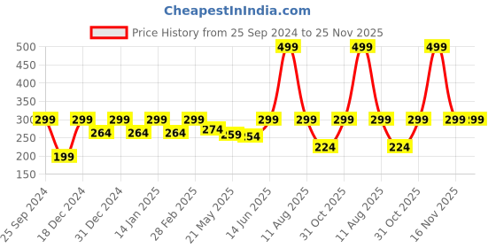 myntra.com Jaamso Royals Red & White Printed Self-Adhesive Window Frosting Film Sticker jaamso royals Price History Graph from 25 Sep 2024 to 25 Nov 2025