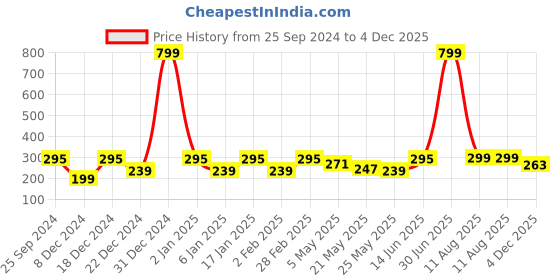 myntra.com Jaamso Royals Red & Yellow 12 Pieces 3D Butterfly Self Adhesive Wall Stickers jaamso royals Price History Graph from 25 Sep 2024 to 4 Dec 2025