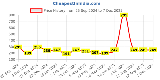 myntra.com Jaamso Royals Red & Yellow Cooktop Kitchen Tile Printed Self-Adhesive Wall Sticker jaamso royals Price History Graph from 25 Sep 2024 to 6 Dec 2025