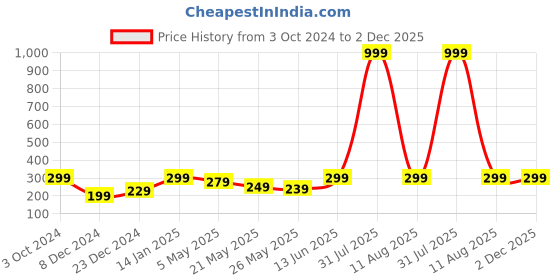 myntra.com Jaamso Royals Red Printed Self Adhesive Wall Sticker jaamso royals Price History Graph from 3 Oct 2024 to 1 Dec 2025
