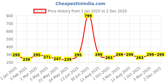 myntra.com Jaamso Royals Red Printed Self-Adhesive Wall Stickers jaamso royals Price History Graph from 1 Jan 2025 to 2 Dec 2025
