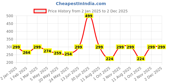 myntra.com Jaamso Royals Red Printed Self-Adhesive Wall Stickers jaamso royals Price History Graph from 2 Jan 2025 to 2 Dec 2025