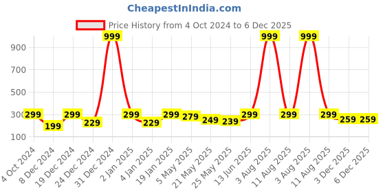 myntra.com Jaamso Royals Red Printed Wall Decor jaamso royals Price History Graph from 4 Oct 2024 to 6 Dec 2025
