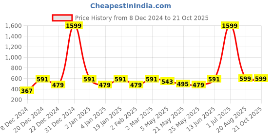 myntra.com Jaamso Royals Rust & Beige Retro Textured Brick Wall Paper jaamso royals Price History Graph from 8 Dec 2024 to 21 Oct 2025