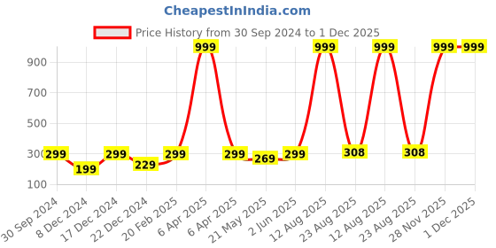 myntra.com Jaamso Royals Self Adhesive Matt Wallpaper jaamso royals Price History Graph from 30 Sep 2024 to 1 Dec 2025