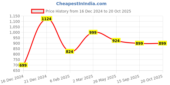 myntra.com Jaamso Royals Silver-Coloured & Gold-Coloured Damask Printed Self Adhesive Wallpaper jaamso royals Price History Graph from 16 Dec 2024 to 19 Oct 2025