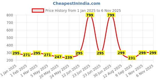myntra.com Jaamso Royals Silver Toned 12 Pieces Glossy Self Adhesive Butterfly Wall Stickers jaamso royals Price History Graph from 1 Jan 2025 to 1 Nov 2025
