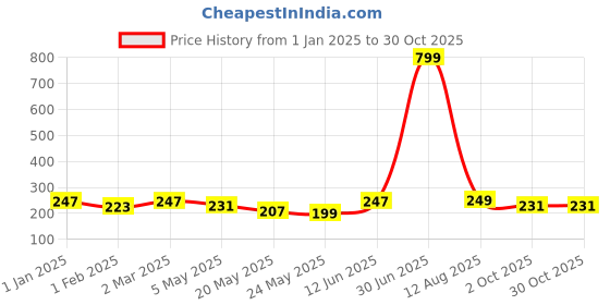 myntra.com Jaamso Royals Silver Toned 12 Pieces Grey Textured Butterfly Wall Stickers jaamso royals Price History Graph from 1 Jan 2025 to 30 Oct 2025