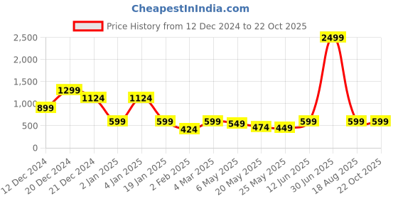 myntra.com Jaamso Royals Silver-Toned Self Adhesive Peel and Stick Wallpaper jaamso royals Price History Graph from 12 Dec 2024 to 21 Oct 2025
