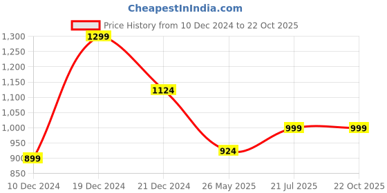 myntra.com Jaamso Royals Sky Blue Matt Self Adhesive & Waterproof Wallpaper jaamso royals Price History Graph from 10 Dec 2024 to 21 Oct 2025