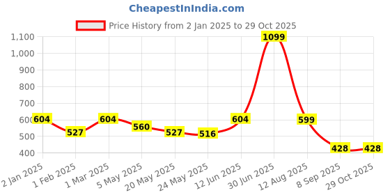 myntra.com Jaamso Royals Teal & Brown Printed Waterproof Decals andStickers jaamso royals Price History Graph from 2 Jan 2025 to 28 Oct 2025