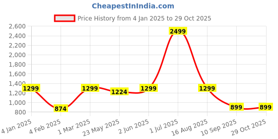 myntra.com Jaamso Royals Teal & Brown Printed Waterproof Decals andStickers jaamso royals Price History Graph from 4 Jan 2025 to 28 Oct 2025