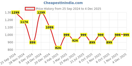 myntra.com Jaamso Royals Transparent Printed Self-Adhesive Waterproof Window Sticker jaamso royals Price History Graph from 25 Sep 2024 to 4 Dec 2025