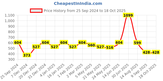 myntra.com Jaamso Royals Transparent Printed Self-Adhesive Waterproof Window Sticker jaamso royals Price History Graph from 25 Sep 2024 to 17 Oct 2025