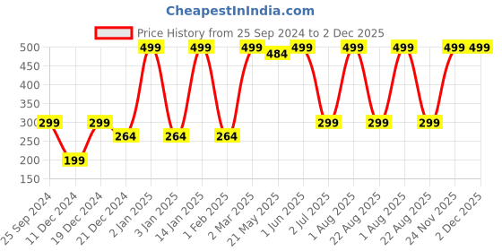myntra.com Jaamso Royals Transparent Self-Adhesive Window Frosting Film Sticker jaamso royals Price History Graph from 25 Sep 2024 to 2 Dec 2025