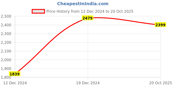 myntra.com Jaamso Royals Turqouise Blue Peel & Stick Self Adhesive Wallpaper jaamso royals Price History Graph from 12 Dec 2024 to 20 Oct 2025
