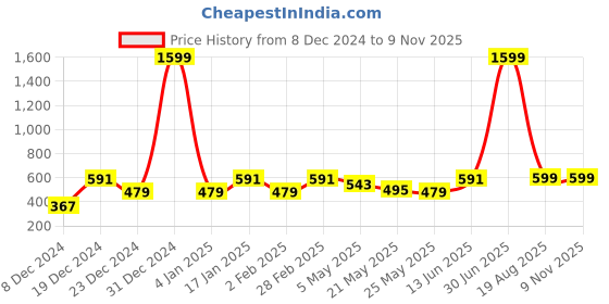 myntra.com Jaamso Royals Vintage Brown & Black wood  Self adhesive Wallpaper jaamso royals Price History Graph from 8 Dec 2024 to 4 Nov 2025