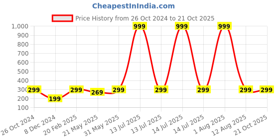 myntra.com Jaamso Royals Vintage Brown Wood Self Adhesive Wallpaper jaamso royals Price History Graph from 26 Oct 2024 to 21 Oct 2025