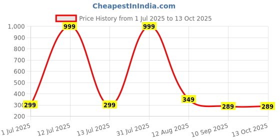 myntra.com Jaamso Royals White 3D Tiles Design Printed Self-Adhesive & Removable Wall Sticker jaamso royals Price History Graph from 1 Jul 2025 to 13 Oct 2025