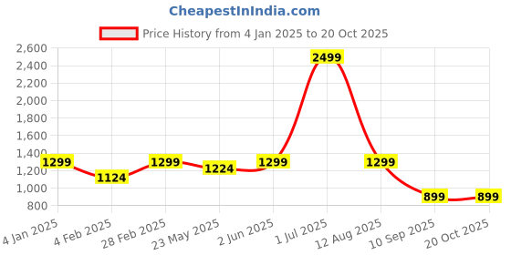 myntra.com Jaamso Royals White & Beige Printed Waterproof Wall Sticker jaamso royals Price History Graph from 4 Jan 2025 to 20 Oct 2025