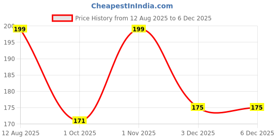 myntra.com Jaamso Royals White & Black 3D Butterflies Printed Self Adhesive Wallpaper jaamso royals Price History Graph from 12 Aug 2025 to 3 Dec 2025