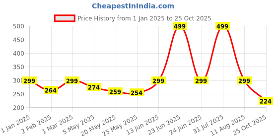 myntra.com Jaamso Royals White & Black Geometric Printed Waterproof Decals &Stickers jaamso royals Price History Graph from 1 Jan 2025 to 25 Oct 2025