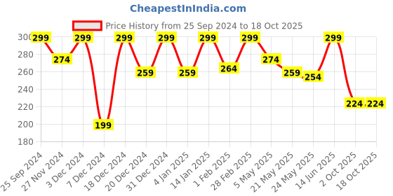 myntra.com Jaamso Royals White & Black Printed Self-Adhesive UV Protected Window Sticker jaamso royals Price History Graph from 25 Sep 2024 to 18 Oct 2025
