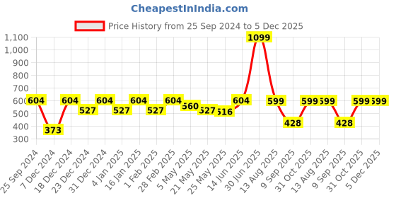 myntra.com Jaamso Royals White & Black Printed Self-Adhesive Waterproof Window Sticker jaamso royals Price History Graph from 25 Sep 2024 to 5 Dec 2025