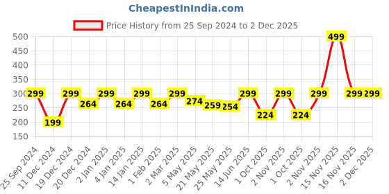 myntra.com Jaamso Royals White & Black Printed Self-Adhesive Window Frosting Film Sticker jaamso royals Price History Graph from 25 Sep 2024 to 2 Dec 2025