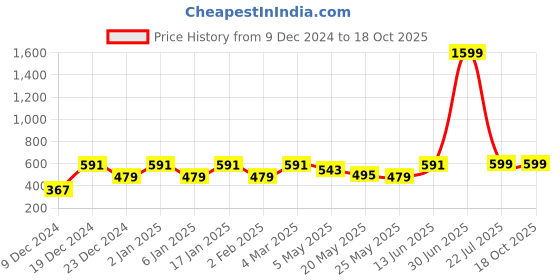 myntra.com Jaamso Royals White & Black Self-adhesive & Waterproof Striped Wallpaper jaamso royals Price History Graph from 9 Dec 2024 to 18 Oct 2025