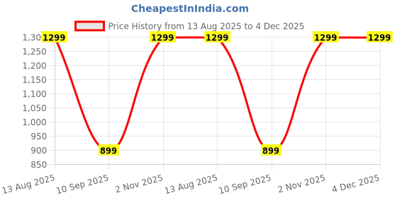 myntra.com Jaamso Royals White & Black Striped Design Printed Self-Adhesive & Removable Wall Sticker jaamso royals Price History Graph from 13 Aug 2025 to 4 Dec 2025