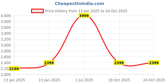 myntra.com Jaamso Royals White & Blue Geometric Mosaic Pattern Self Adhesive Kichen Wallpaper jaamso royals Price History Graph from 13 Jan 2025 to 24 Oct 2025