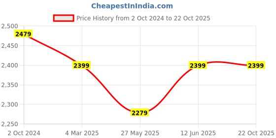 myntra.com Jaamso Royals White & Blue Mosiac Design Kitchen Floor Sticker Wallpaper jaamso royals Price History Graph from 2 Oct 2024 to 22 Oct 2025