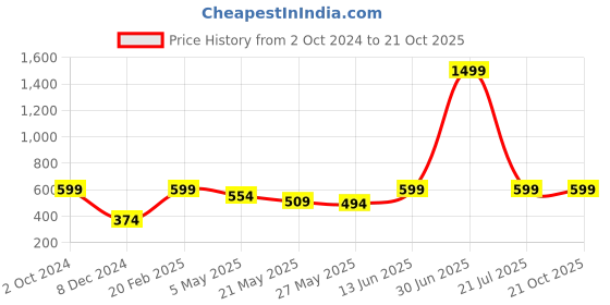 myntra.com Jaamso Royals White & Blue Mosiac Design Self Adhesive & Waterproof Wallpaper jaamso royals Price History Graph from 2 Oct 2024 to 20 Oct 2025
