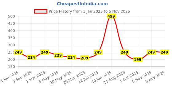 myntra.com Jaamso Royals White & Blue PrintedWaterproof Self Adhesive Toilet Sheet Sticker jaamso royals Price History Graph from 1 Jan 2025 to 3 Nov 2025
