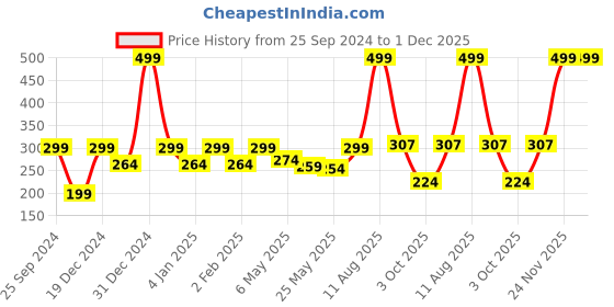 myntra.com Jaamso Royals White & Blue Sparkling Star Design Self Adhesive & Waterproof Wallpaper jaamso royals Price History Graph from 25 Sep 2024 to 1 Dec 2025
