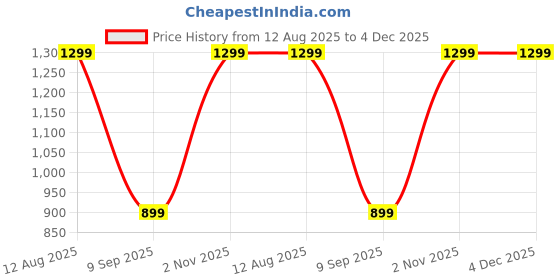 myntra.com Jaamso Royals White & Brown 3D Printed Self Adhesive Wallpaper jaamso royals Price History Graph from 12 Aug 2025 to 4 Dec 2025