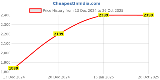 myntra.com Jaamso Royals White & Brown Marbel Design Kitchen Wallpaper jaamso royals Price History Graph from 13 Dec 2024 to 25 Oct 2025