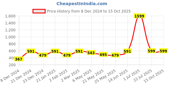 myntra.com Jaamso Royals White & Brown Self-Adhesive & Waterproof Geometric Wallpaper jaamso royals Price History Graph from 8 Dec 2024 to 15 Oct 2025