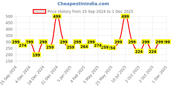 myntra.com Jaamso Royals White & Green Abstract Self Adhesive Peel and Stick Wallpaper jaamso royals Price History Graph from 25 Sep 2024 to 1 Dec 2025
