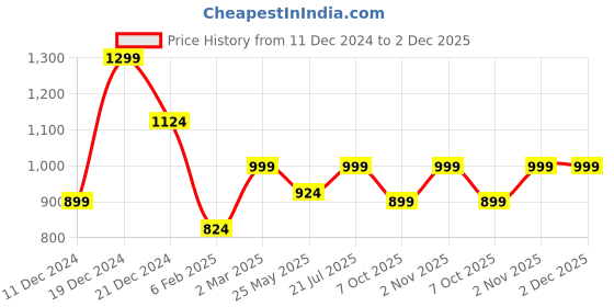 myntra.com Jaamso Royals White & Green Abstract Self Adhesive Peel and Stick Wallpaper jaamso royals Price History Graph from 11 Dec 2024 to 1 Dec 2025