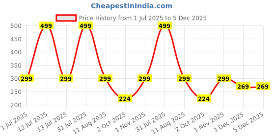 myntra.com Jaamso Royals White & Green & Leaves Printed Self-Adhesive & Removable Wall Sticker jaamso royals Price History Graph from 1 Jul 2025 to 5 Dec 2025