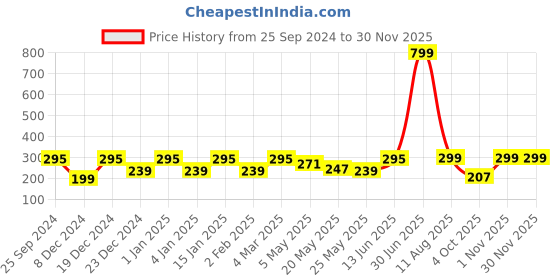 myntra.com Jaamso Royals White & Green Printed Self Adhesive Wall stickers jaamso royals Price History Graph from 25 Sep 2024 to 28 Nov 2025